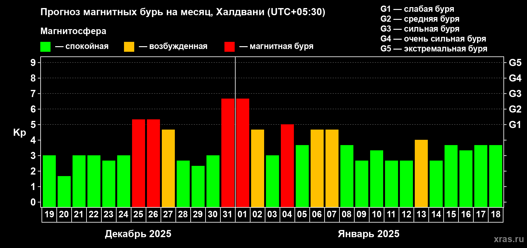Прогноз максимального суточного геомагнитного индекса Kp на <b>1 месяц</b> (31 день) <b>с 19 декабря 2024 г по 18 января 2025 г</b>
