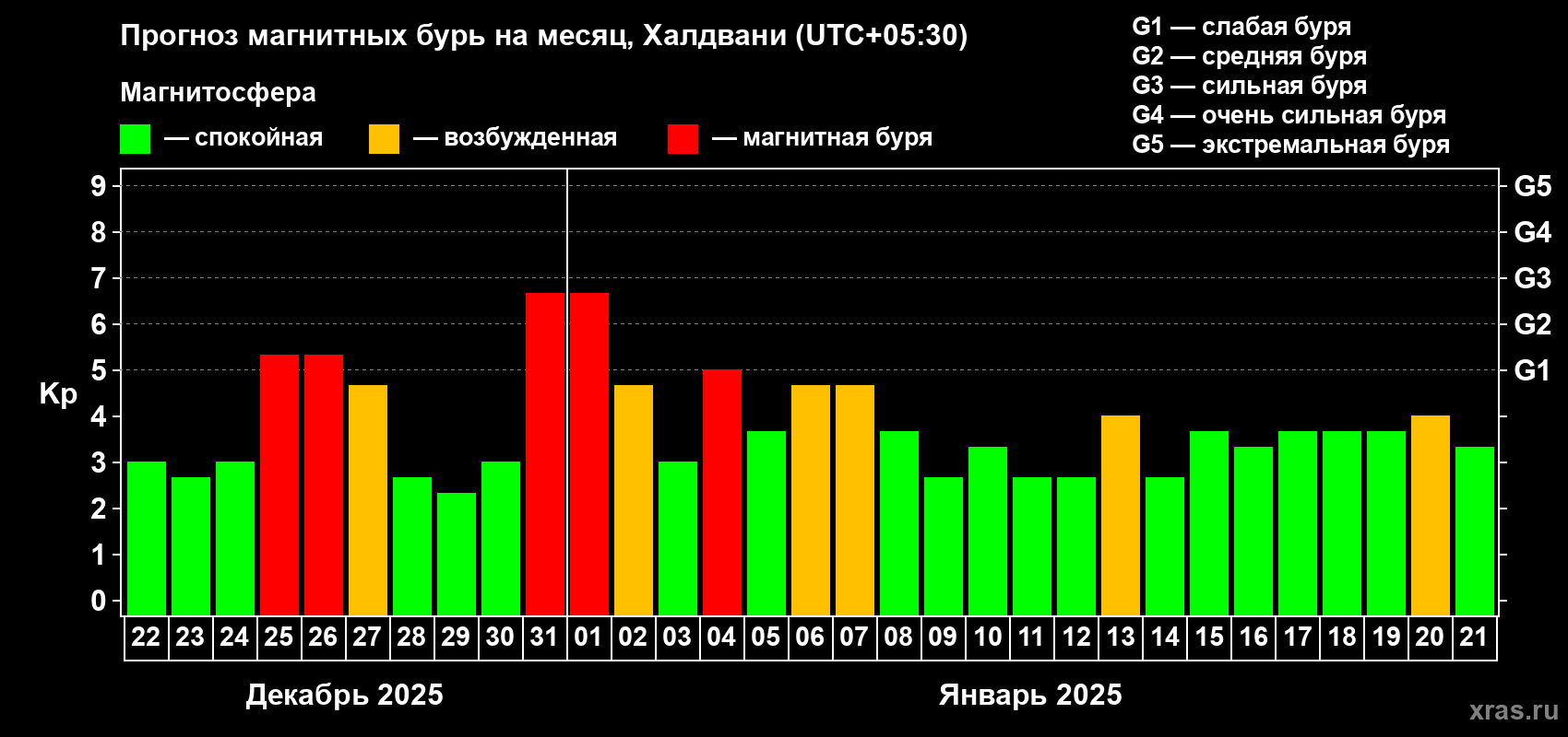 Прогноз максимального суточного геомагнитного индекса Kp на <b>1 месяц</b> (31 день) <b>с 22 декабря 2024 г по 21 января 2025 г</b>