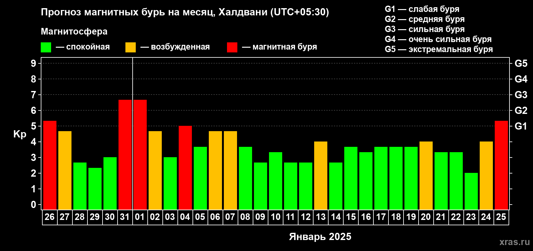 Прогноз максимального суточного геомагнитного индекса Kp на <b>1 месяц</b> (31 день) <b>с 26 декабря 2024 г по 25 января 2025 г</b>