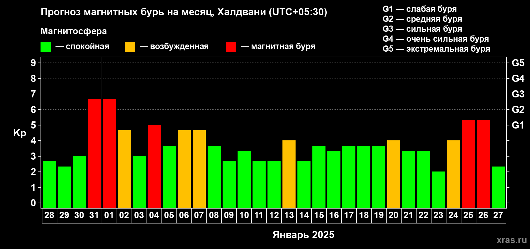 Прогноз максимального суточного геомагнитного индекса Kp на <b>1 месяц</b> (31 день) <b>с 28 декабря 2024 г по 27 января 2025 г</b>