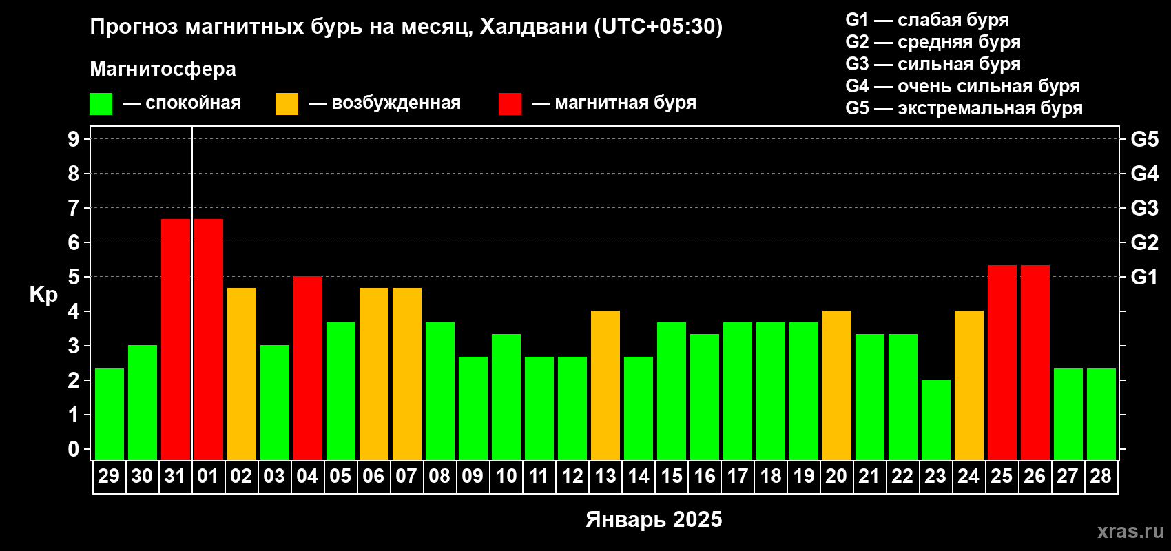 Прогноз максимального суточного геомагнитного индекса Kp на <b>1 месяц</b> (31 день) <b>с 29 декабря 2024 г по 28 января 2025 г</b>