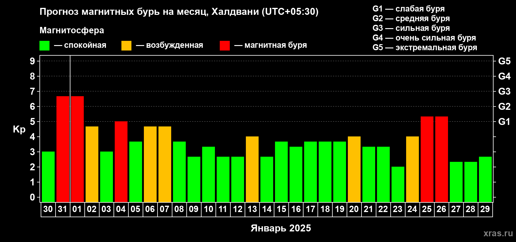 Прогноз максимального суточного геомагнитного индекса Kp на <b>1 месяц</b> (31 день) <b>с 30 декабря 2024 г по 29 января 2025 г</b>