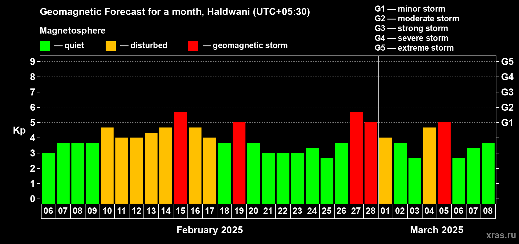 Forecast of the daily maximal value of geomagnetic index Kp for <b>1 month</b> (31 days) <b>from Feb 06, 2025 to Mar 08, 2025</b>