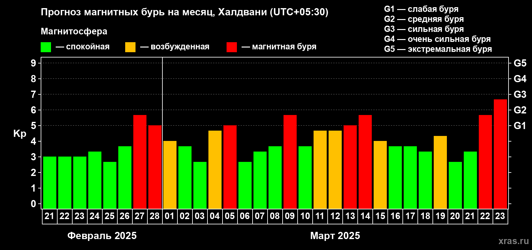 Прогноз максимального суточного геомагнитного индекса Kp на <b>1 месяц</b> (31 день) <b>с 21 февраля по 23 марта 2025 г</b>