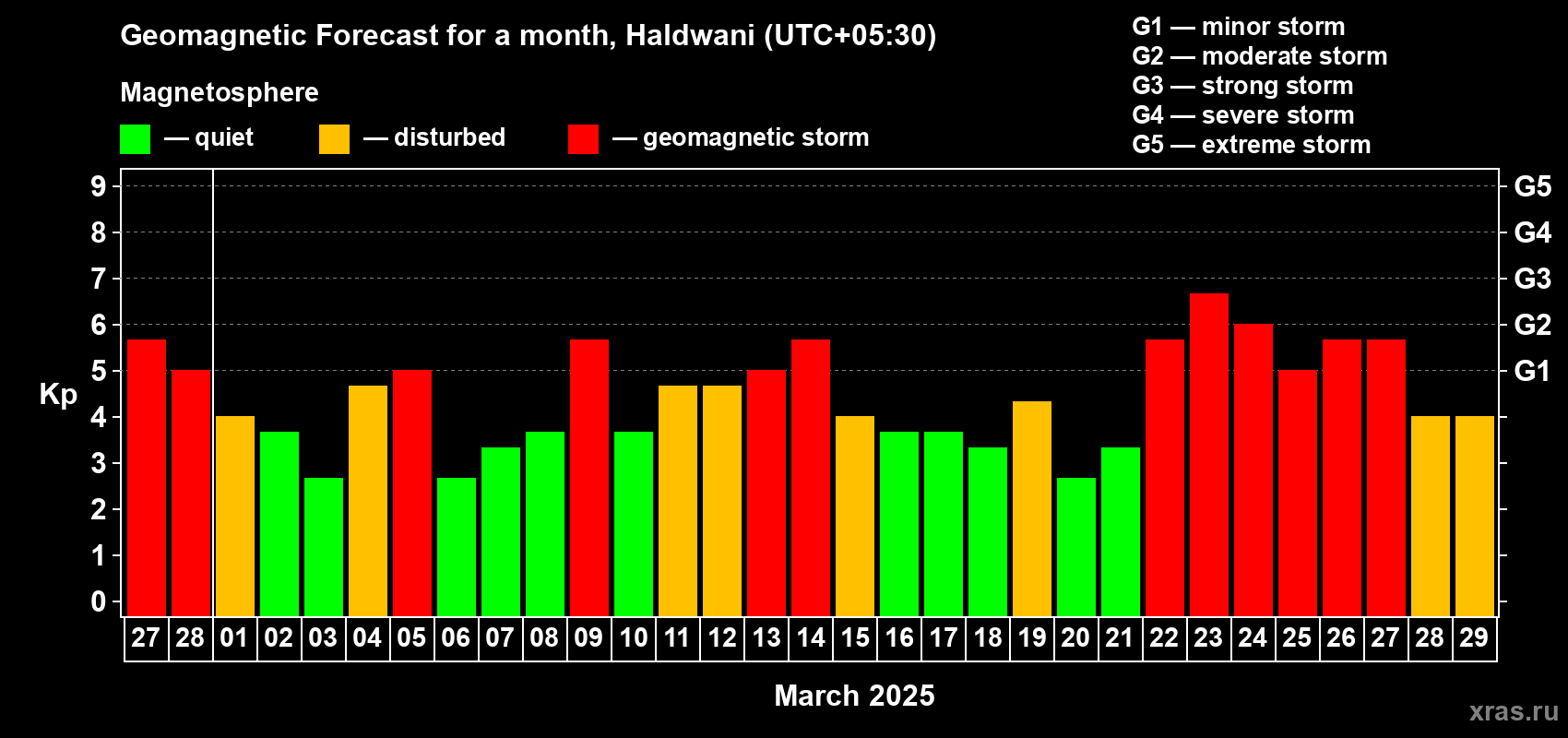 Forecast of the daily maximal value of geomagnetic index Kp for <b>1 month</b> (31 days) <b>from Feb 27, 2025 to Mar 29, 2025</b>