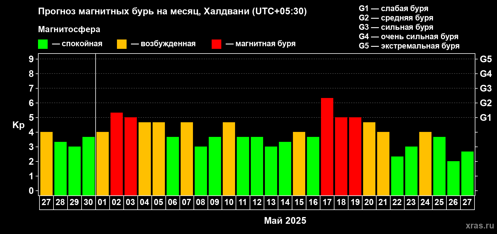 Прогноз максимального суточного геомагнитного индекса Kp на <b>1 месяц</b> (31 день) <b>с 27 апреля по 27 мая 2025 г</b>