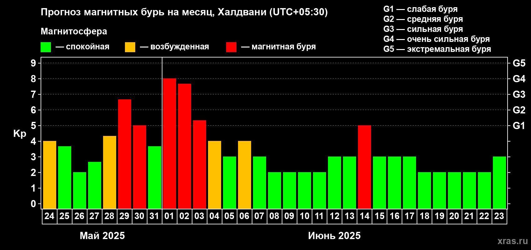 Прогноз максимального суточного геомагнитного индекса Kp на <b>1 месяц</b> (31 день) <b>с 24 мая по 23 июня 2025 г</b>