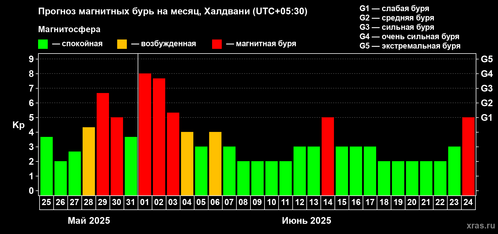 Прогноз максимального суточного геомагнитного индекса Kp на <b>1 месяц</b> (31 день) <b>с 25 мая по 24 июня 2025 г</b>