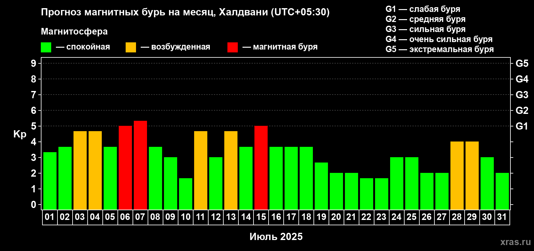 Прогноз максимального суточного геомагнитного индекса Kp на <b>1 месяц</b> (31 день) <b>с 01 июля по 31 июля 2025 г</b>