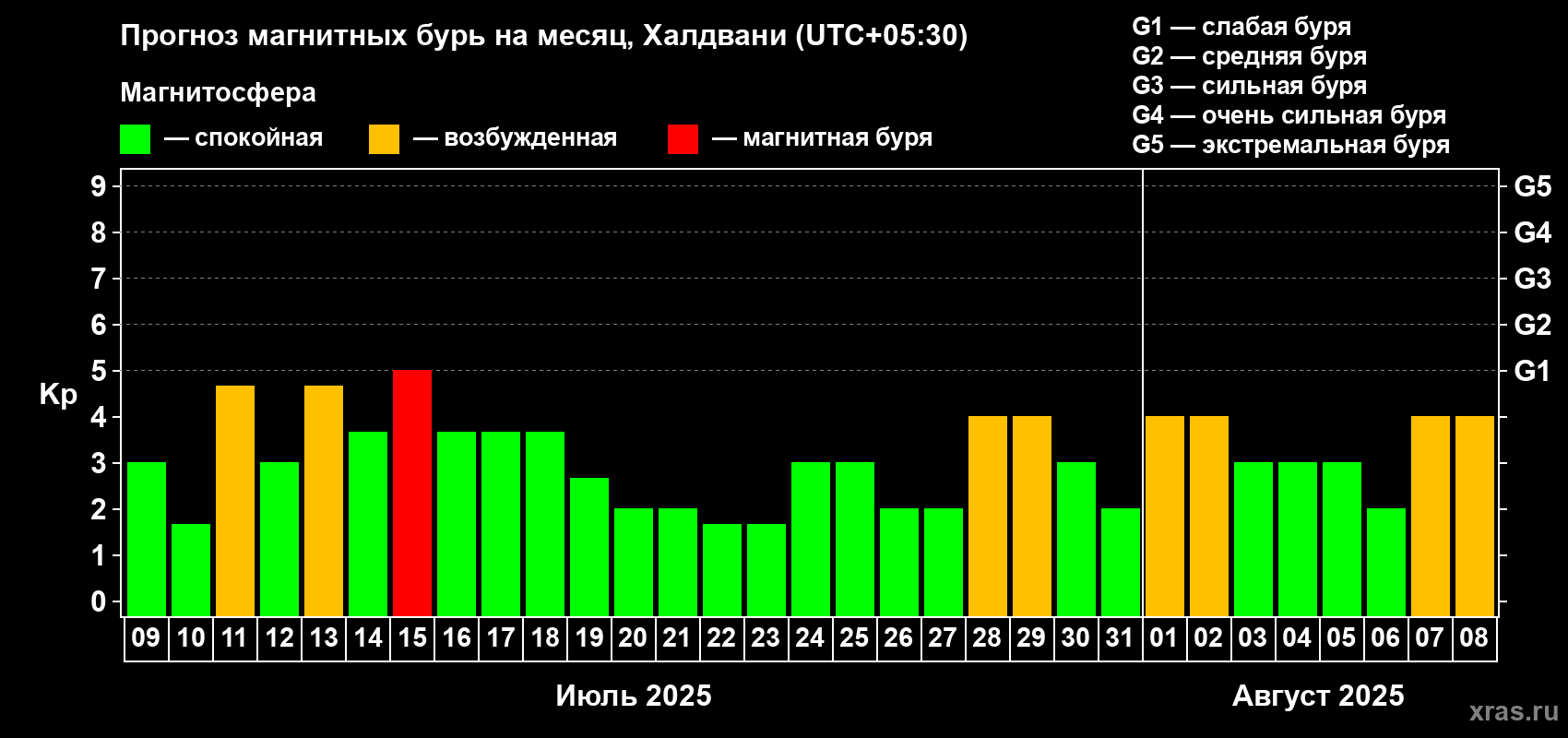Прогноз максимального суточного геомагнитного индекса Kp на <b>1 месяц</b> (31 день) <b>с 09 июля по 08 августа 2025 г</b>