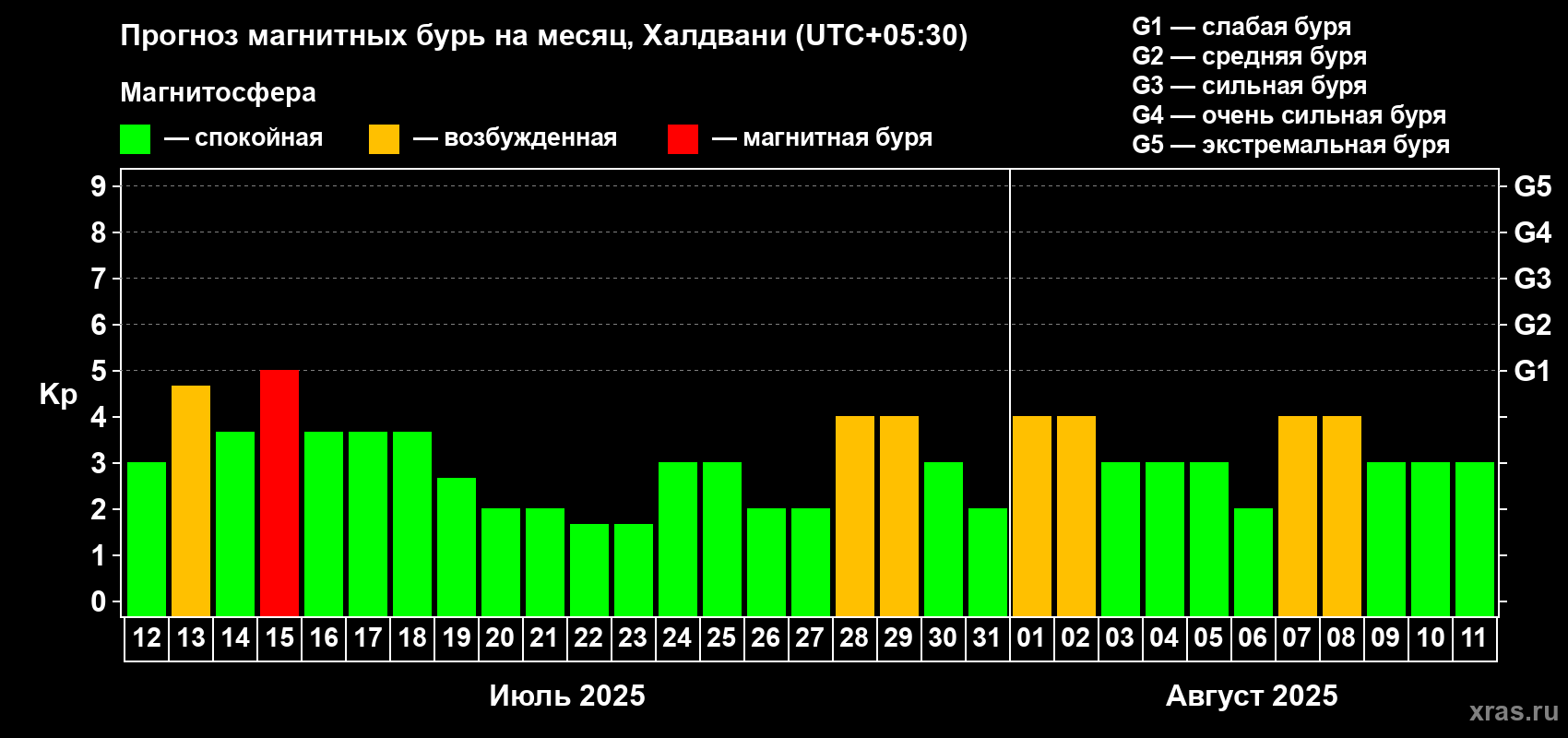 Прогноз максимального суточного геомагнитного индекса Kp на <b>1 месяц</b> (31 день) <b>с 12 июля по 11 августа 2025 г</b>
