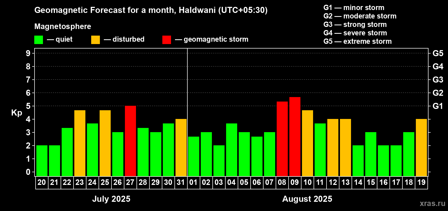 Forecast of the daily maximal value of geomagnetic index Kp for <b>1 month</b> (31 days) <b>from Jul 20, 2025 to Aug 19, 2025</b>