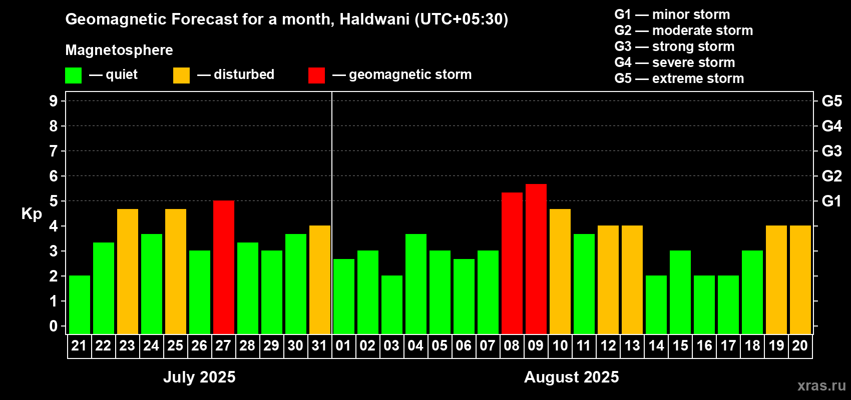 Forecast of the daily maximal value of geomagnetic index Kp for <b>1 month</b> (31 days) <b>from Jul 21, 2025 to Aug 20, 2025</b>