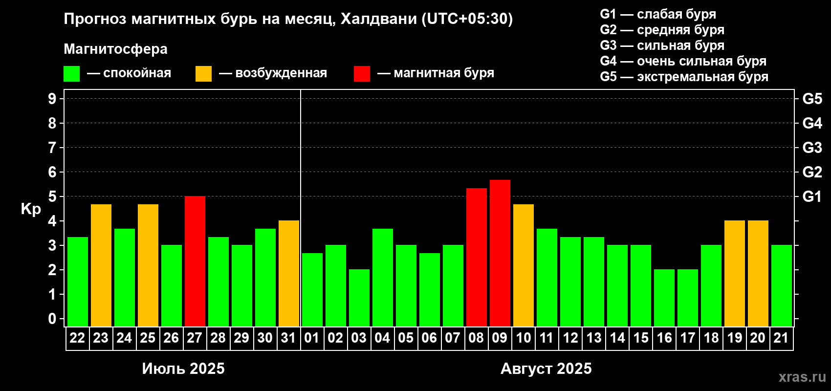 Прогноз максимального суточного геомагнитного индекса Kp на <b>1 месяц</b> (31 день) <b>с 22 июля по 21 августа 2025 г</b>