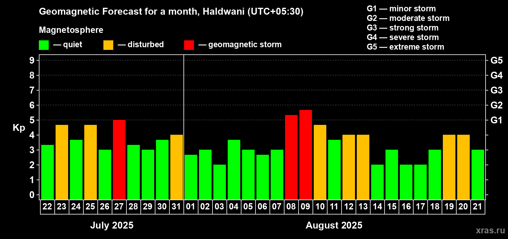 Forecast of the daily maximal value of geomagnetic index Kp for <b>1 month</b> (31 days) <b>from Jul 22, 2025 to Aug 21, 2025</b>