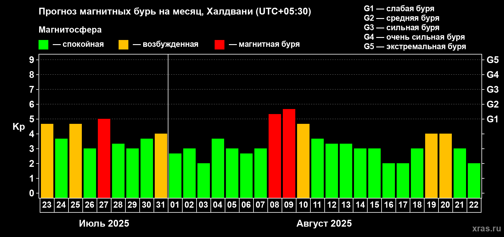 Прогноз максимального суточного геомагнитного индекса Kp на <b>1 месяц</b> (31 день) <b>с 23 июля по 22 августа 2025 г</b>