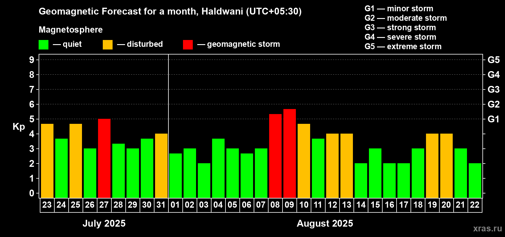 Forecast of the daily maximal value of geomagnetic index Kp for <b>1 month</b> (31 days) <b>from Jul 23, 2025 to Aug 22, 2025</b>
