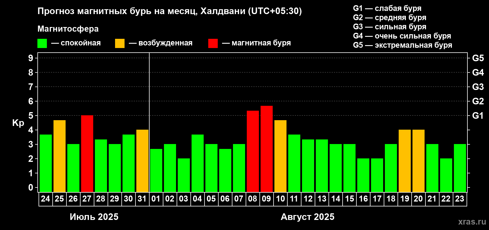 Прогноз максимального суточного геомагнитного индекса Kp на <b>1 месяц</b> (31 день) <b>с 24 июля по 23 августа 2025 г</b>