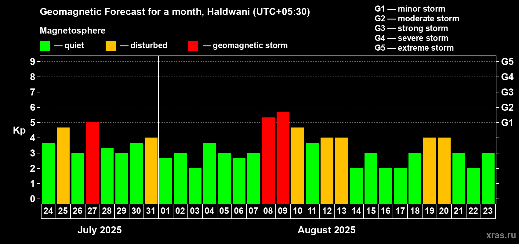Forecast of the daily maximal value of geomagnetic index Kp for <b>1 month</b> (31 days) <b>from Jul 24, 2025 to Aug 23, 2025</b>