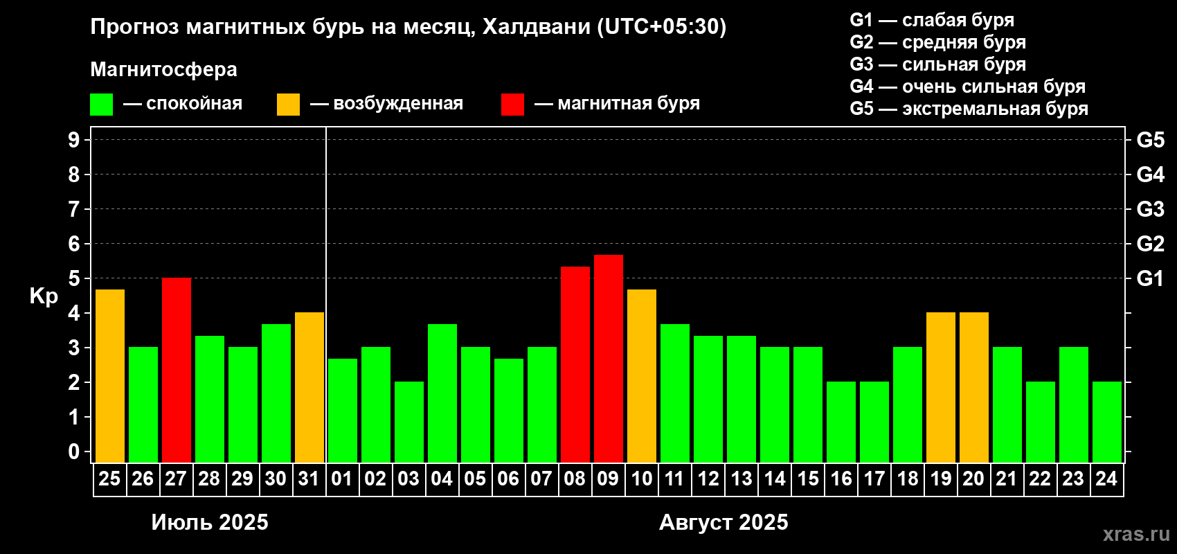 Прогноз максимального суточного геомагнитного индекса Kp на <b>1 месяц</b> (31 день) <b>с 25 июля по 24 августа 2025 г</b>