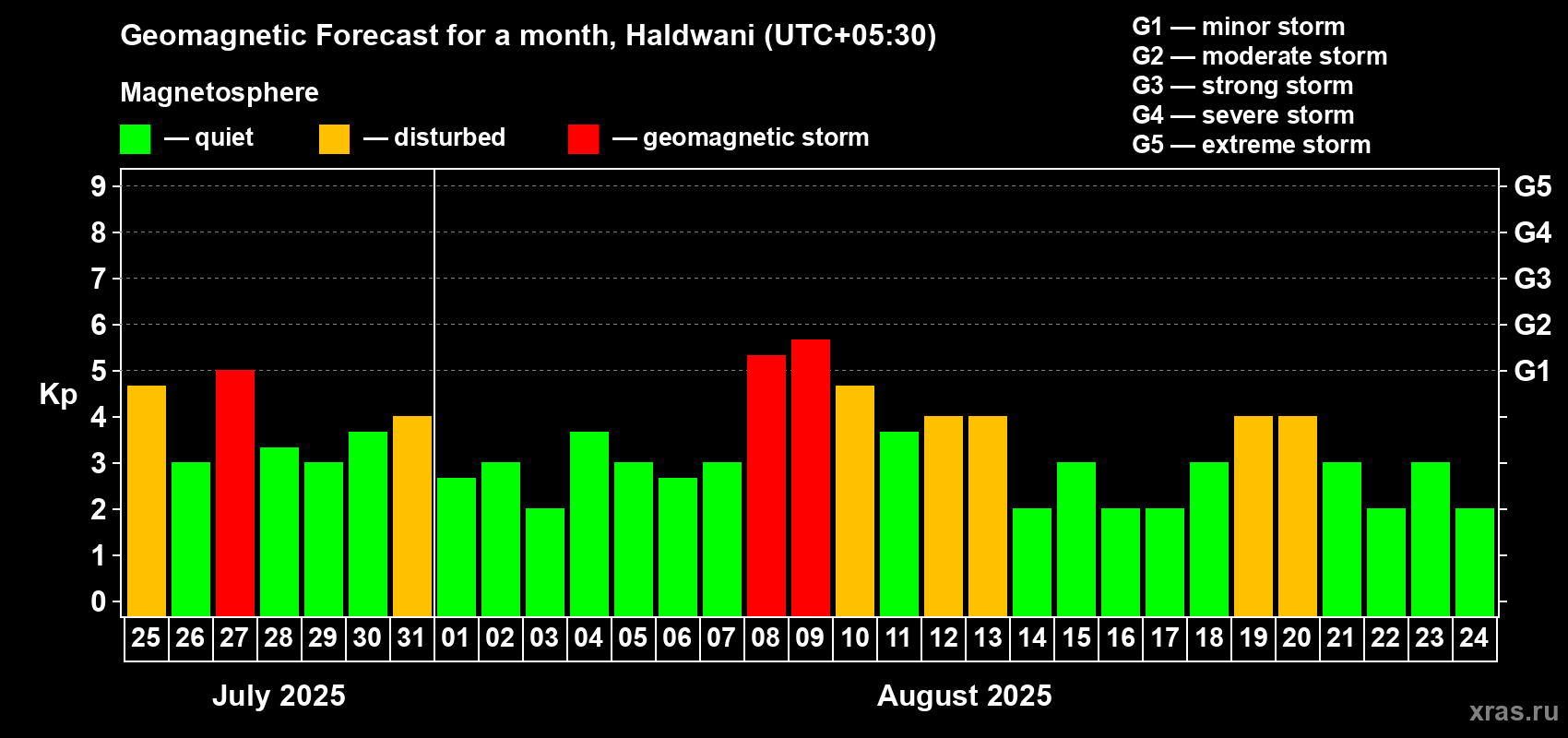 Forecast of the daily maximal value of geomagnetic index Kp for <b>1 month</b> (31 days) <b>from Jul 25, 2025 to Aug 24, 2025</b>