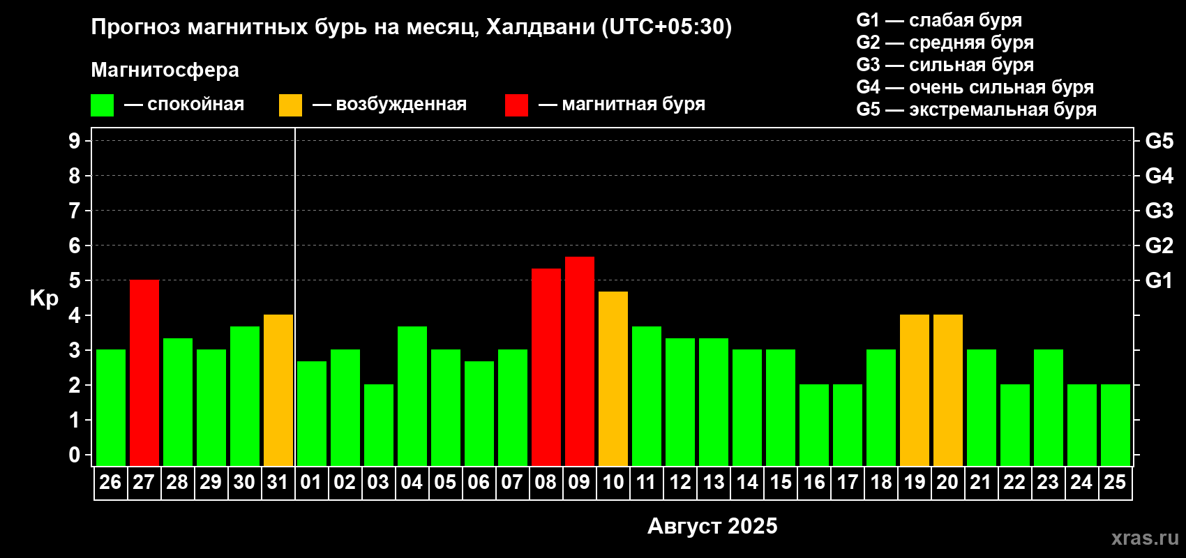 Прогноз максимального суточного геомагнитного индекса Kp на <b>1 месяц</b> (31 день) <b>с 26 июля по 25 августа 2025 г</b>