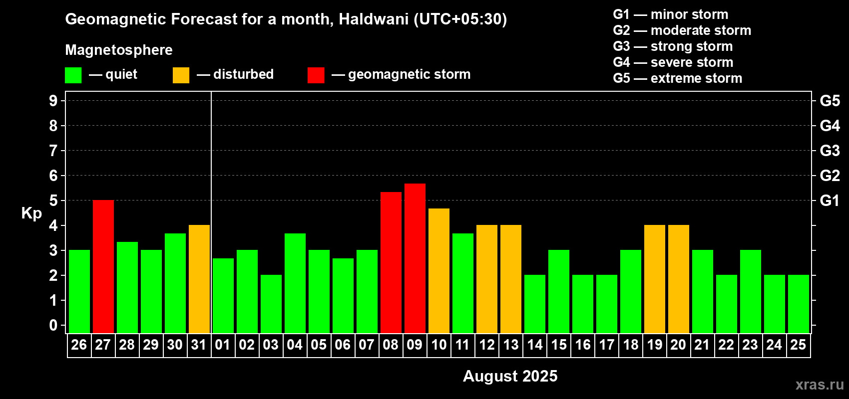 Forecast of the daily maximal value of geomagnetic index Kp for <b>1 month</b> (31 days) <b>from Jul 26, 2025 to Aug 25, 2025</b>