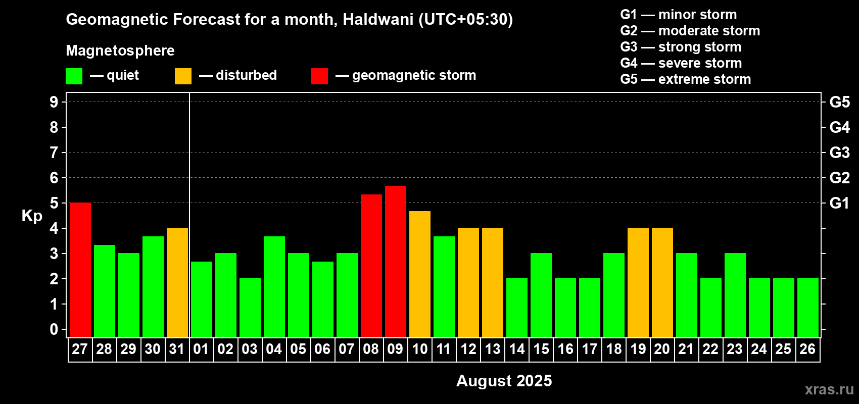 Forecast of the daily maximal value of geomagnetic index Kp for <b>1 month</b> (31 days) <b>from Jul 27, 2025 to Aug 26, 2025</b>