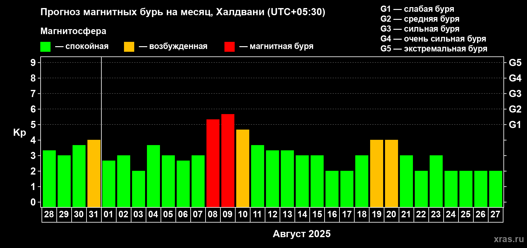 Прогноз максимального суточного геомагнитного индекса Kp на <b>1 месяц</b> (31 день) <b>с 28 июля по 27 августа 2025 г</b>