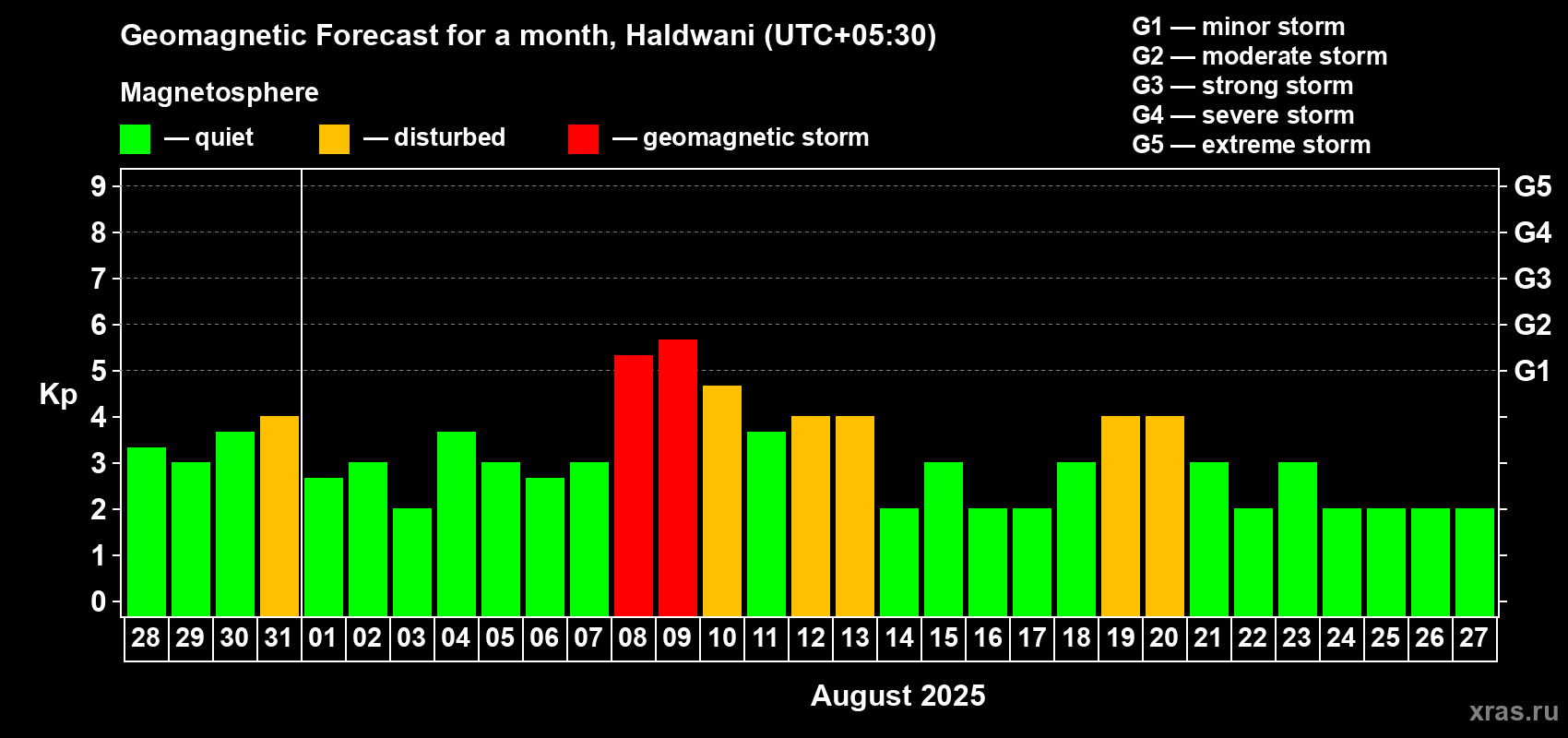 Forecast of the daily maximal value of geomagnetic index Kp for <b>1 month</b> (31 days) <b>from Jul 28, 2025 to Aug 27, 2025</b>