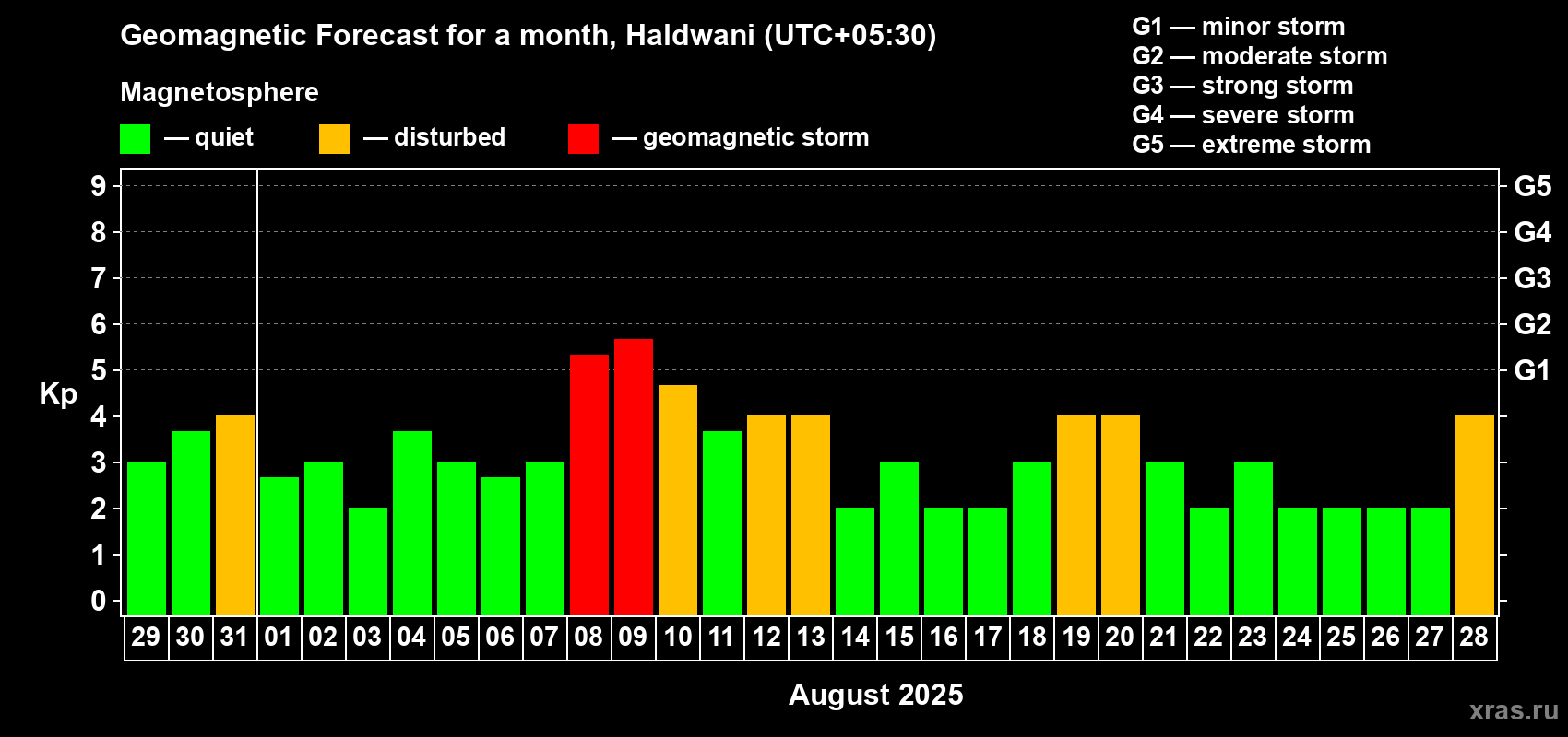 Forecast of the daily maximal value of geomagnetic index Kp for <b>1 month</b> (31 days) <b>from Jul 29, 2025 to Aug 28, 2025</b>
