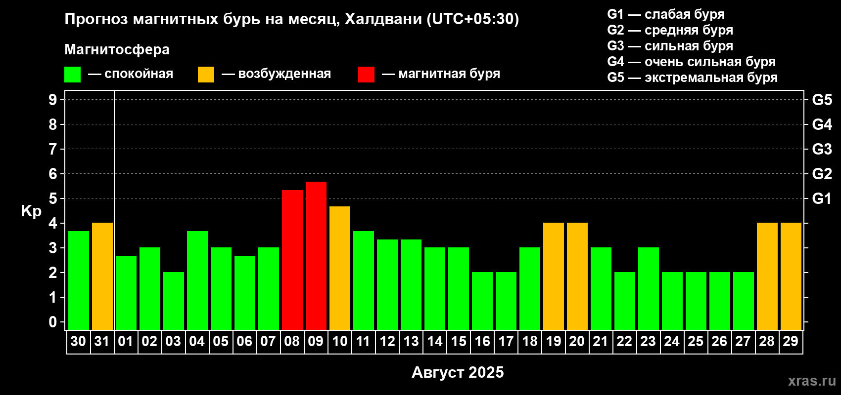 Прогноз максимального суточного геомагнитного индекса Kp на <b>1 месяц</b> (31 день) <b>с 30 июля по 29 августа 2025 г</b>