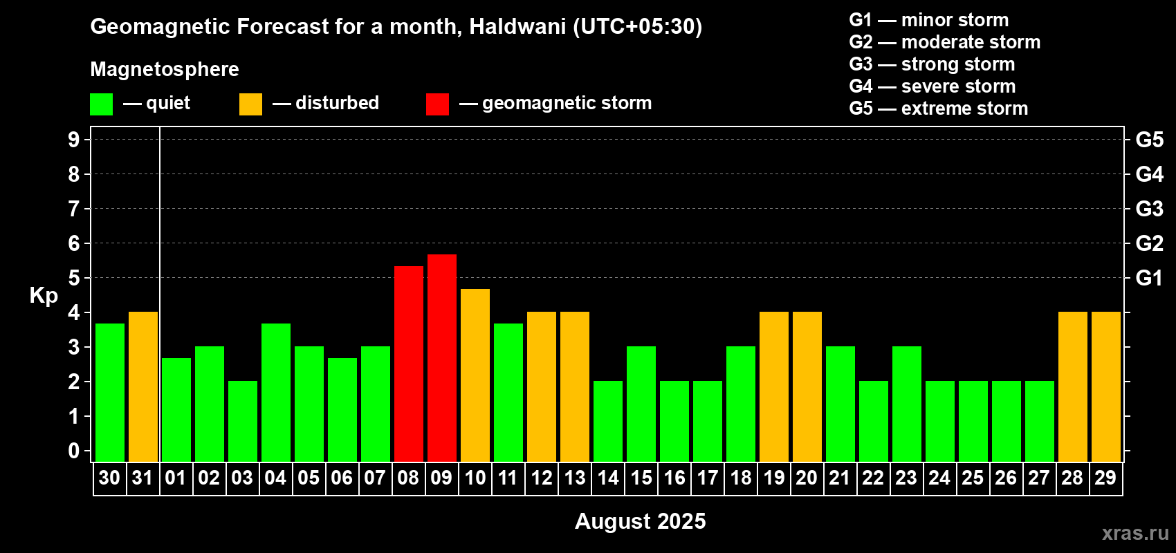 Forecast of the daily maximal value of geomagnetic index Kp for <b>1 month</b> (31 days) <b>from Jul 30, 2025 to Aug 29, 2025</b>