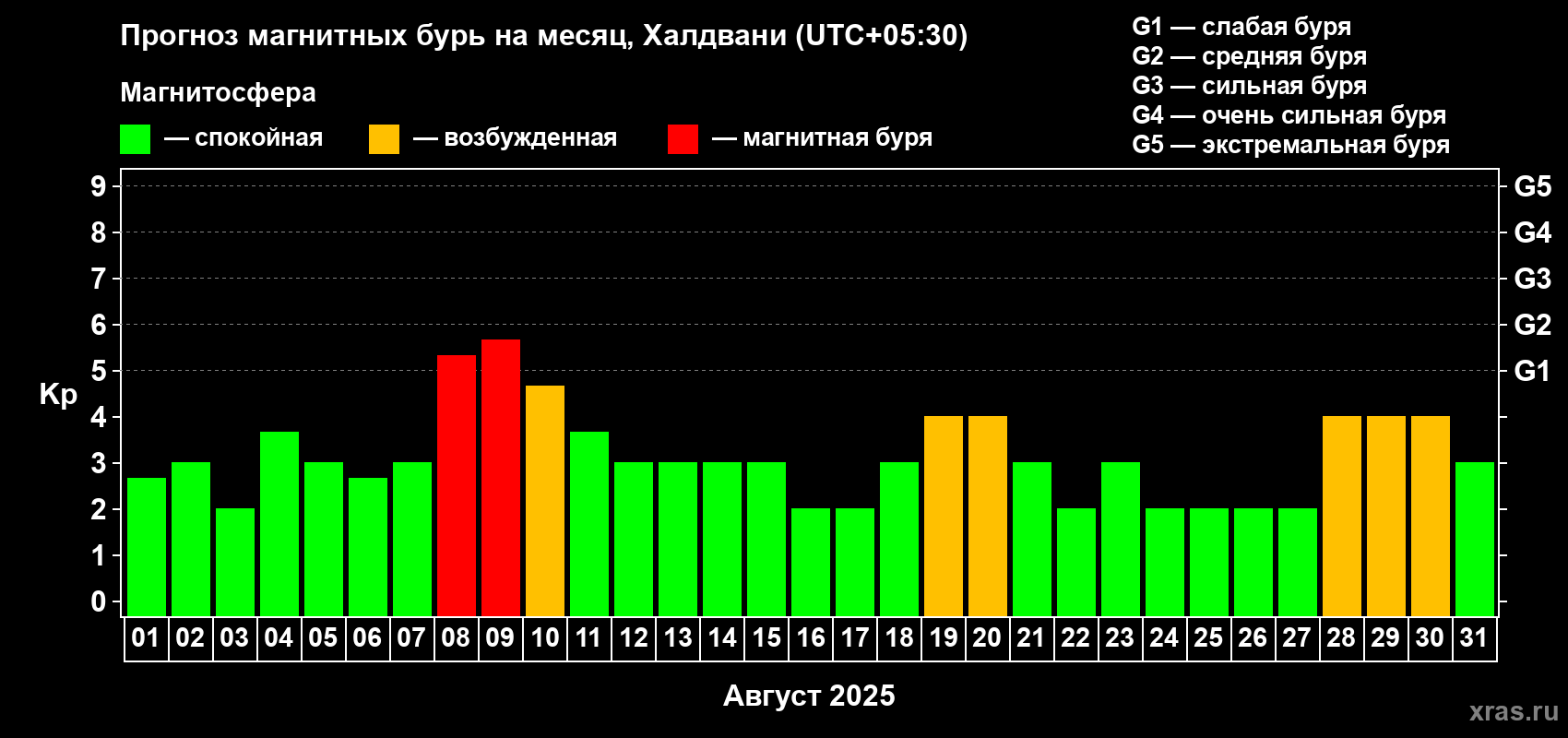 Прогноз максимального суточного геомагнитного индекса Kp на <b>1 месяц</b> (31 день) <b>с 01 августа по 31 августа 2025 г</b>