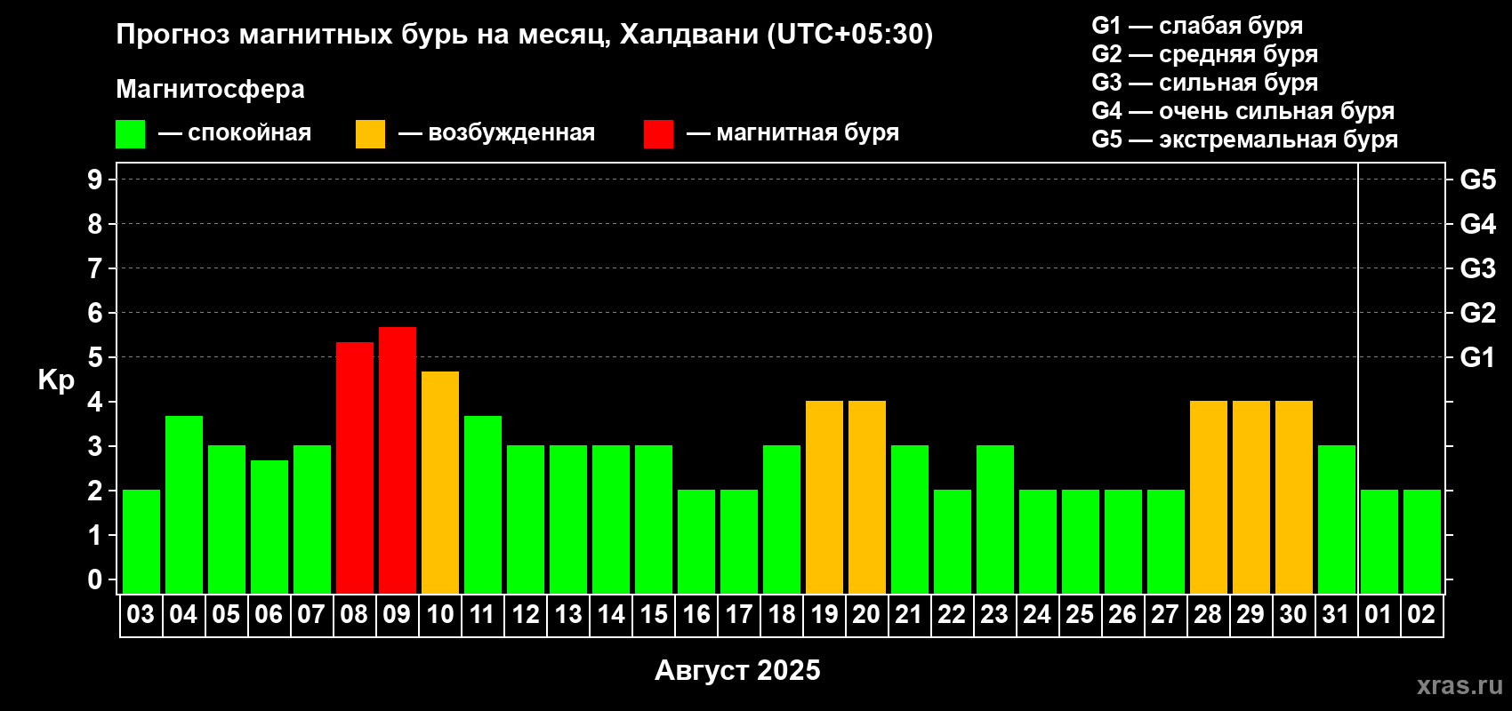 Прогноз максимального суточного геомагнитного индекса Kp на <b>1 месяц</b> (31 день) <b>с 03 августа по 02 сентября 2025 г</b>