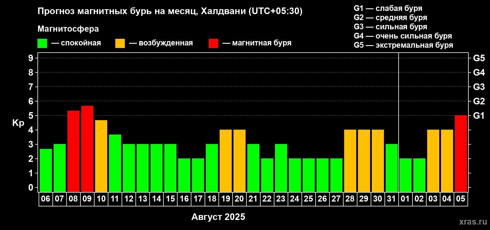 Прогноз максимального суточного геомагнитного индекса Kp на <b>1 месяц</b> (31 день) <b>с 06 августа по 05 сентября 2025 г</b>