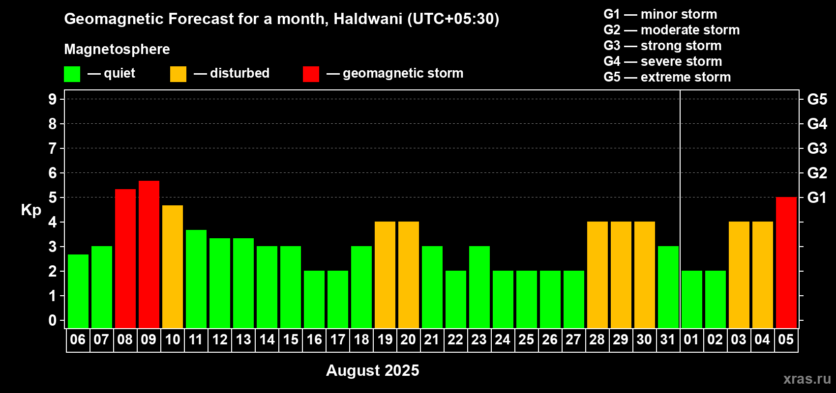 Forecast of the daily maximal value of geomagnetic index Kp for <b>1 month</b> (31 days) <b>from Aug 06, 2025 to Sep 05, 2025</b>