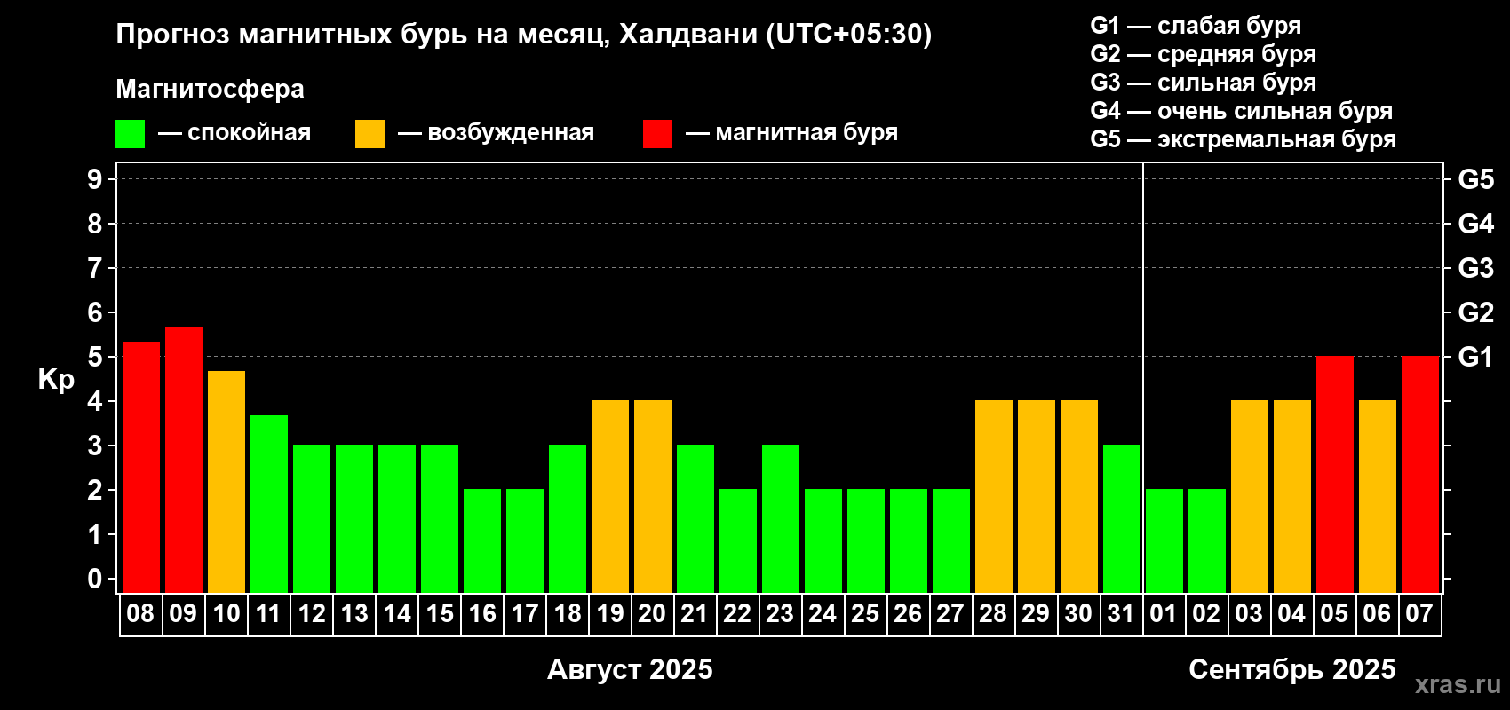 Прогноз максимального суточного геомагнитного индекса Kp на <b>1 месяц</b> (31 день) <b>с 08 августа по 07 сентября 2025 г</b>