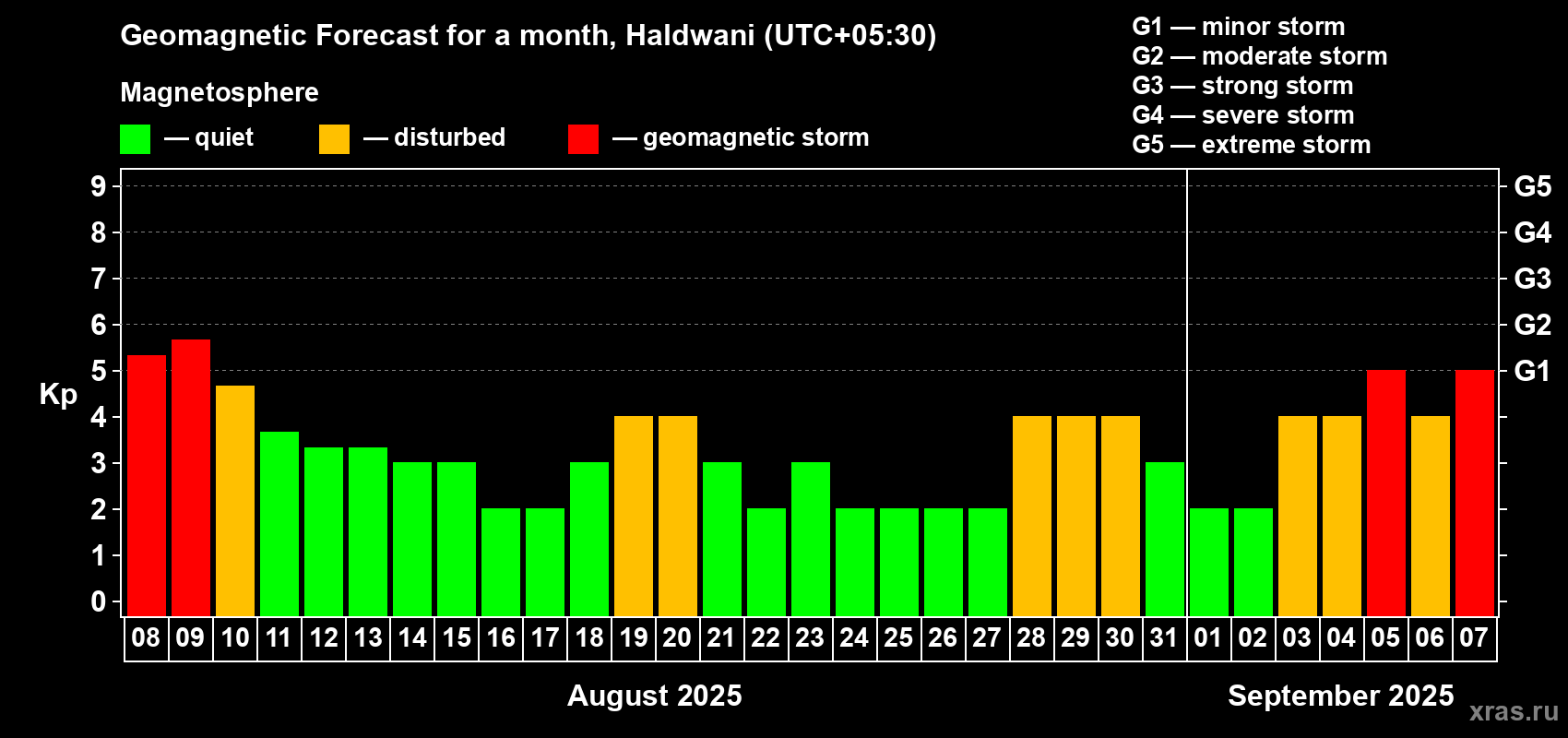 Forecast of the daily maximal value of geomagnetic index Kp for <b>1 month</b> (31 days) <b>from Aug 08, 2025 to Sep 07, 2025</b>