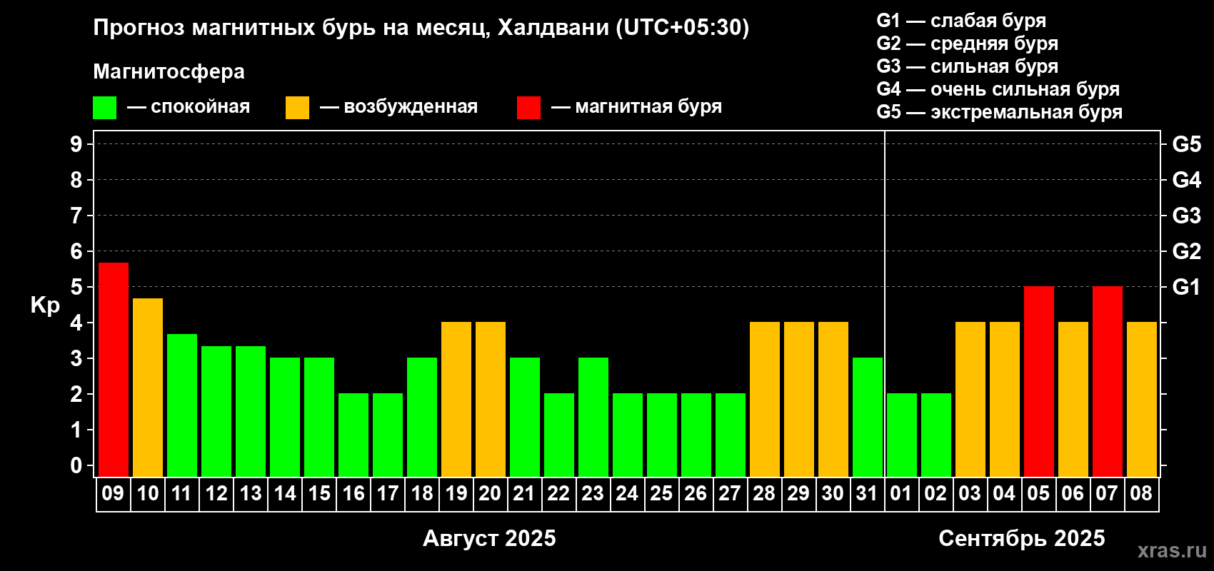Прогноз максимального суточного геомагнитного индекса Kp на <b>1 месяц</b> (31 день) <b>с 09 августа по 08 сентября 2025 г</b>