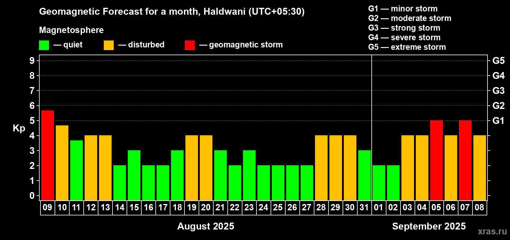 Forecast of the daily maximal value of geomagnetic index Kp for <b>1 month</b> (31 days) <b>from Aug 09, 2025 to Sep 08, 2025</b>