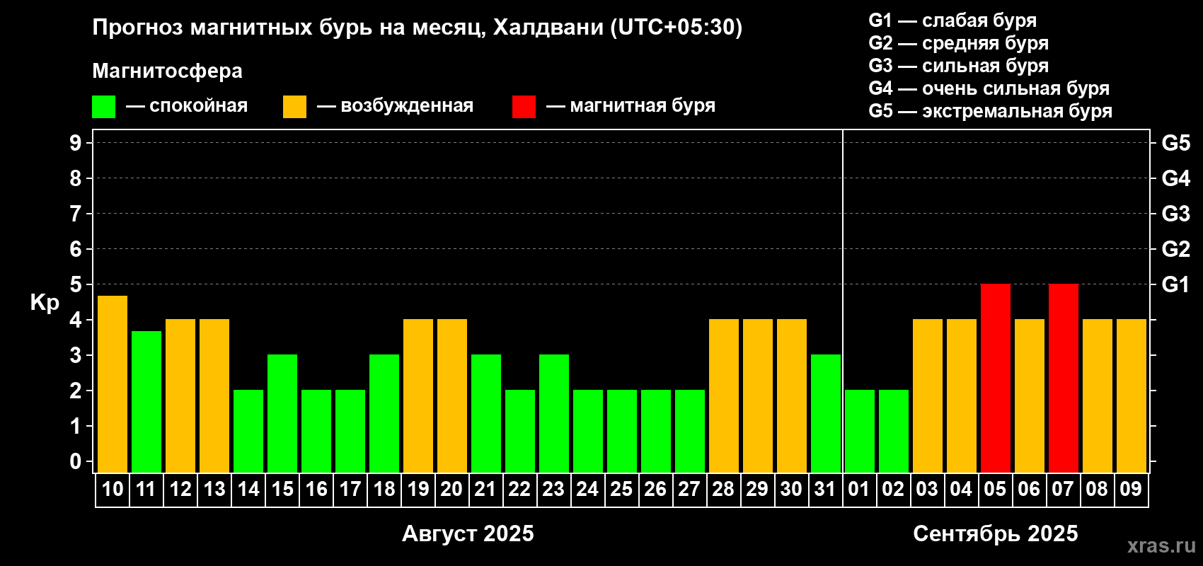 Прогноз максимального суточного геомагнитного индекса Kp на <b>1 месяц</b> (31 день) <b>с 10 августа по 09 сентября 2025 г</b>