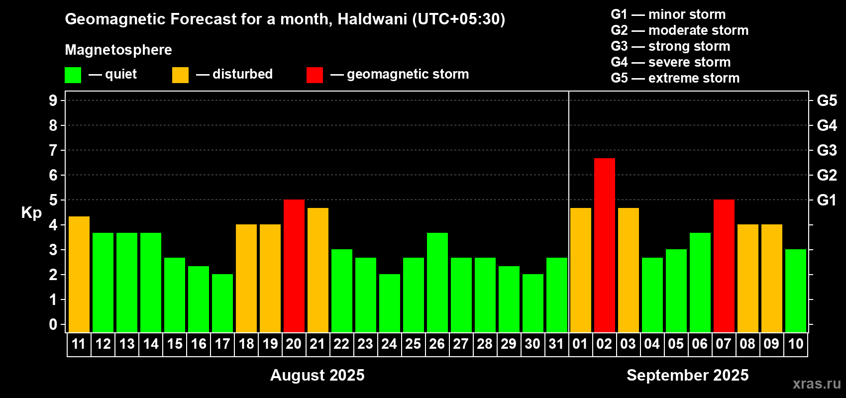 Forecast of the daily maximal value of geomagnetic index Kp for <b>1 month</b> (31 days) <b>from Aug 11, 2025 to Sep 10, 2025</b>