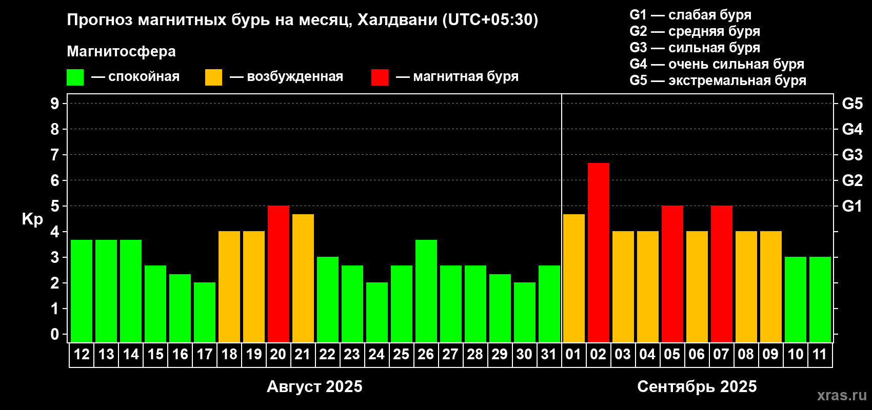 Прогноз максимального суточного геомагнитного индекса Kp на <b>1 месяц</b> (31 день) <b>с 12 августа по 11 сентября 2025 г</b>