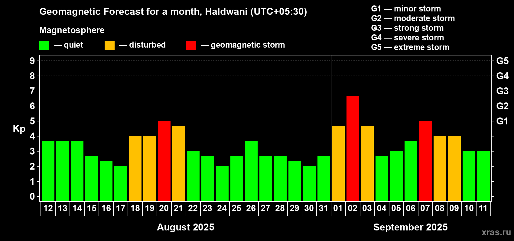 Forecast of the daily maximal value of geomagnetic index Kp for <b>1 month</b> (31 days) <b>from Aug 12, 2025 to Sep 11, 2025</b>