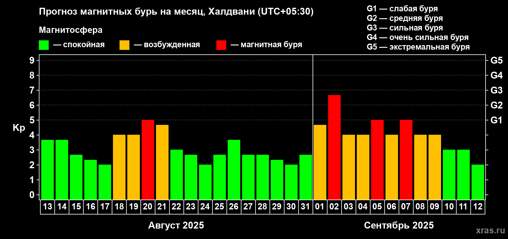 Прогноз максимального суточного геомагнитного индекса Kp на <b>1 месяц</b> (31 день) <b>с 13 августа по 12 сентября 2025 г</b>