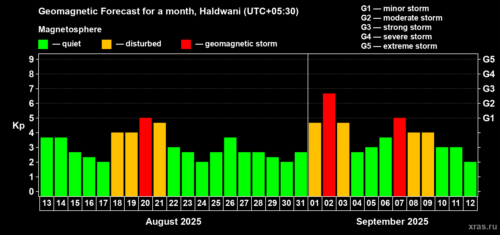 Forecast of the daily maximal value of geomagnetic index Kp for <b>1 month</b> (31 days) <b>from Aug 13, 2025 to Sep 12, 2025</b>