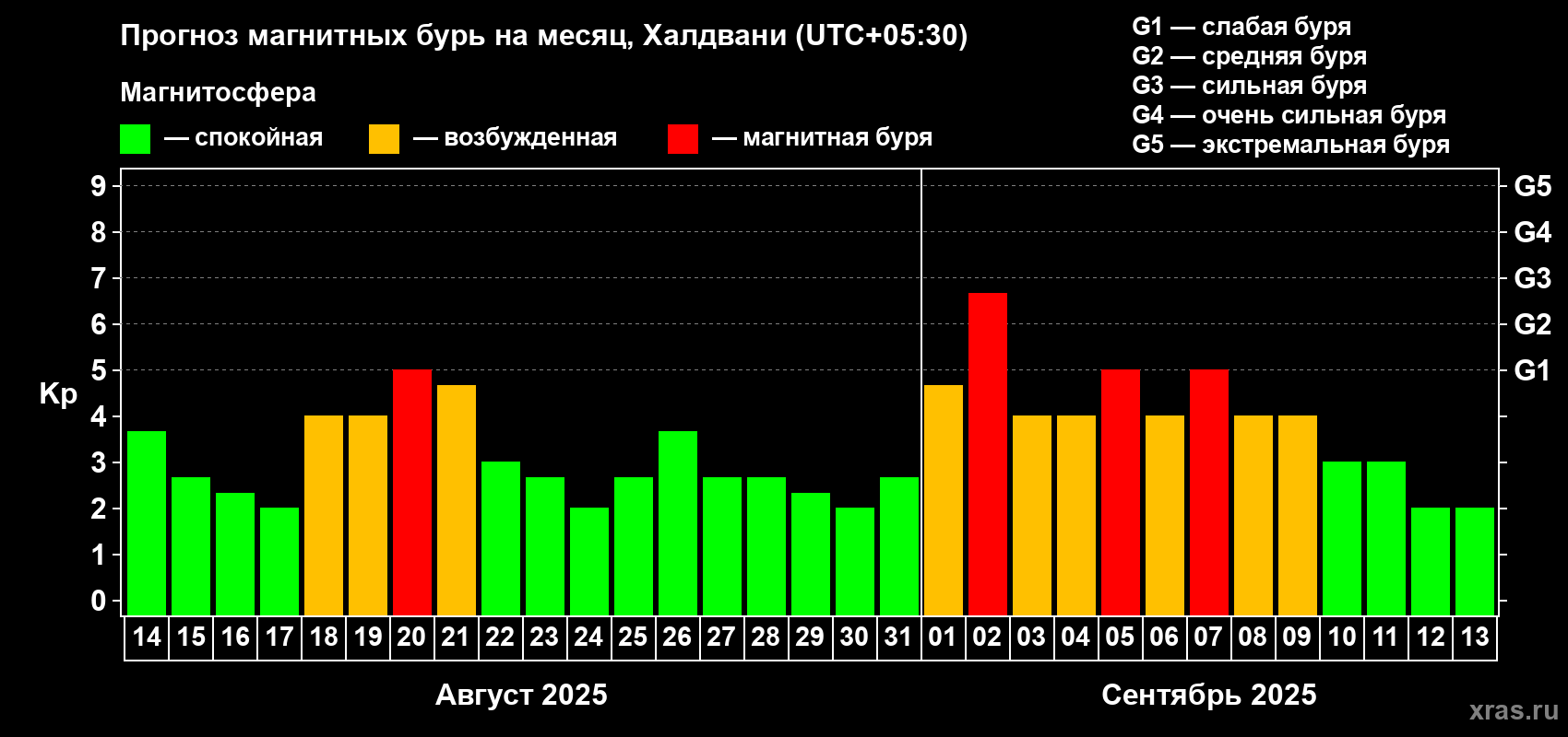 Прогноз максимального суточного геомагнитного индекса Kp на <b>1 месяц</b> (31 день) <b>с 14 августа по 13 сентября 2025 г</b>