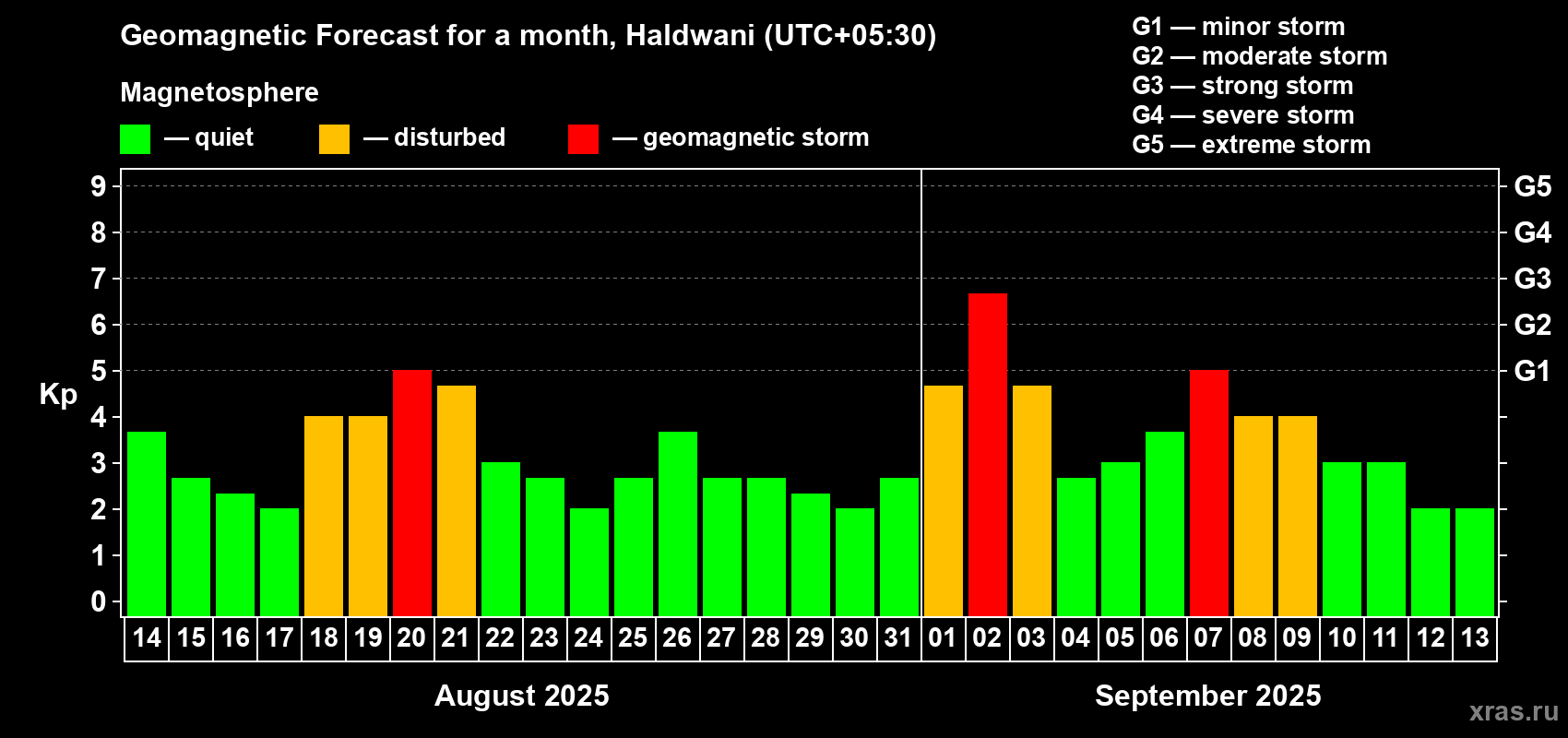 Forecast of the daily maximal value of geomagnetic index Kp for <b>1 month</b> (31 days) <b>from Aug 14, 2025 to Sep 13, 2025</b>