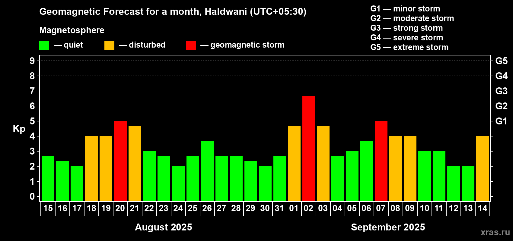 Forecast of the daily maximal value of geomagnetic index Kp for <b>1 month</b> (31 days) <b>from Aug 15, 2025 to Sep 14, 2025</b>